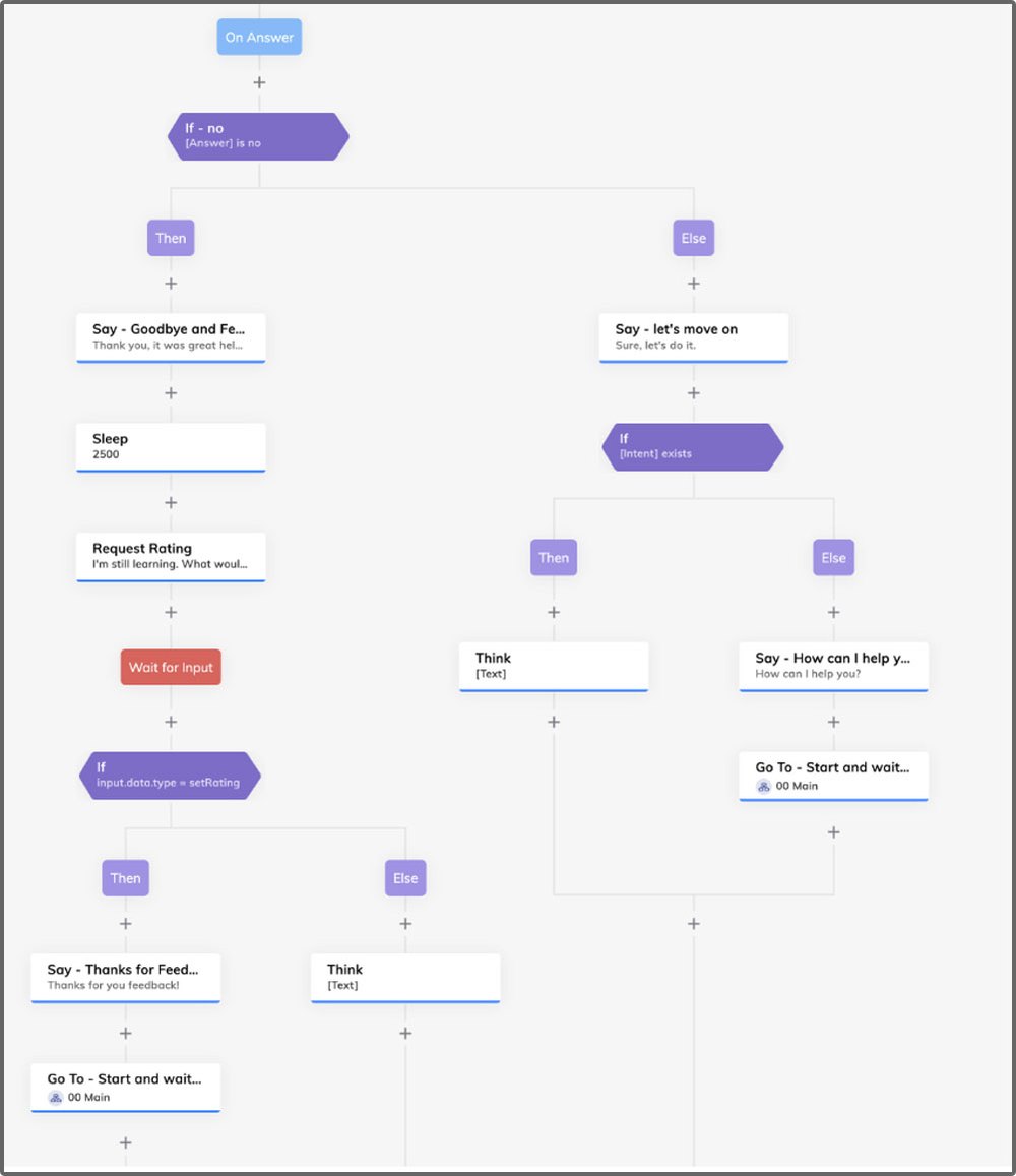 A conversation flow diagram with branches for a yes or no answer, a goodbye and feedback request, a rating step, and a fallback that asks how else the bot can help.