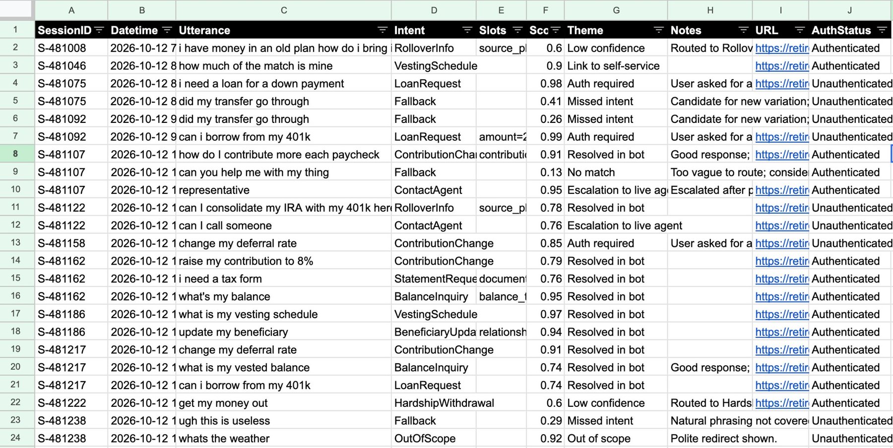 A spreadsheet of chatbot sessions with columns for session ID, date and time, utterance, intent, slots, score, theme, notes, URL, and authentication status.