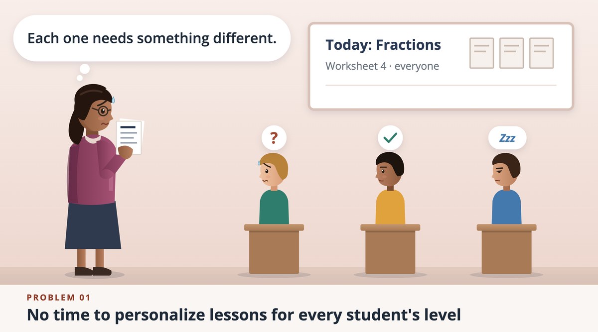 Problem 01: No time to personalize lessons for every student's level. A teacher holding a worksheet says each student needs something different, while one student looks confused, one is fine, and one is asleep.