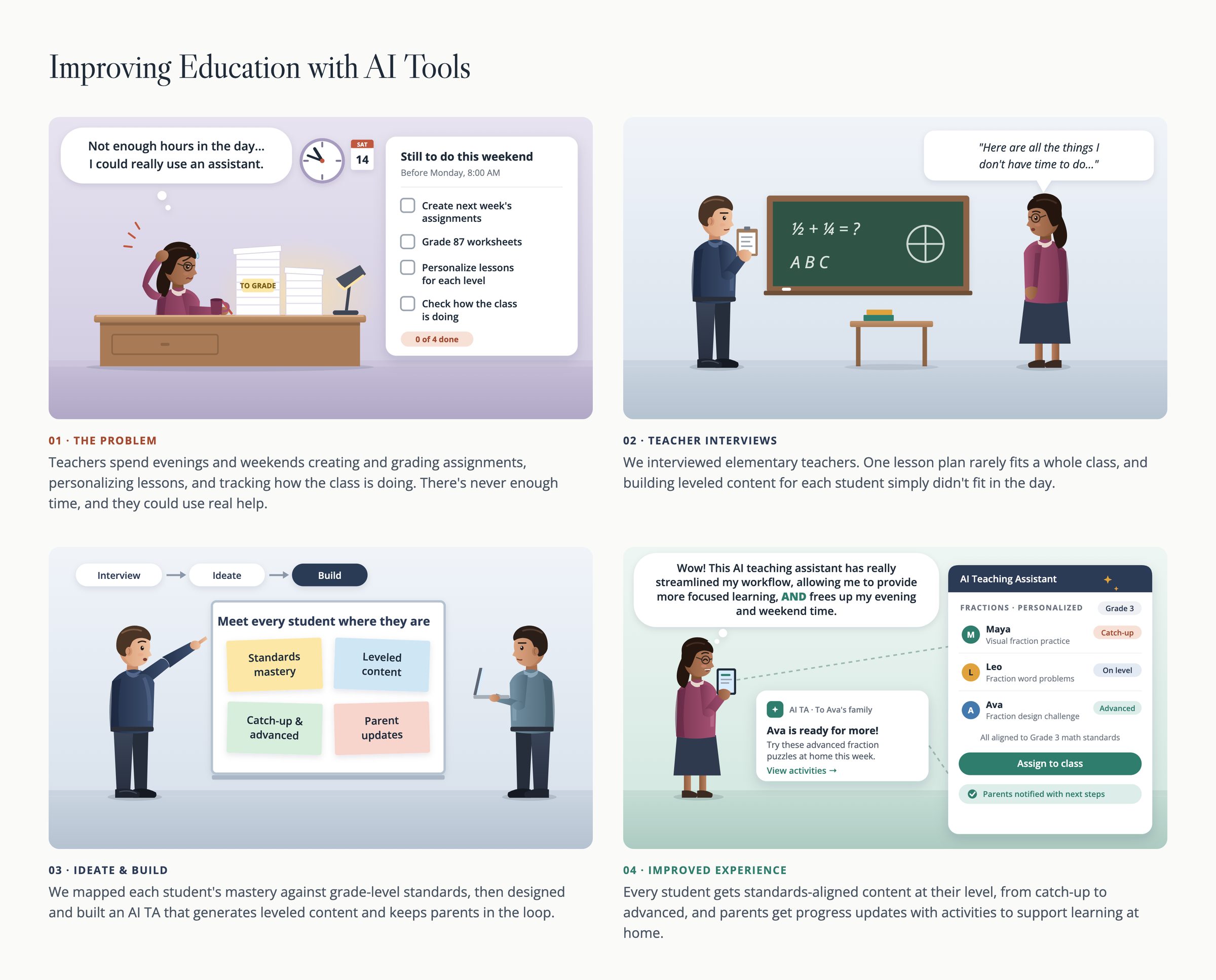 Four-panel storyboard. A teacher buried in grading wishes for an assistant, interviews show one lesson plan rarely fits a whole class, the team ideates and builds an AI teaching assistant that levels content for every student, and the finished tool assigns personalized practice and notifies parents with next steps.